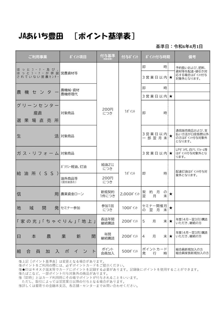 ＪＡあいち豊田「ポイント基準表」