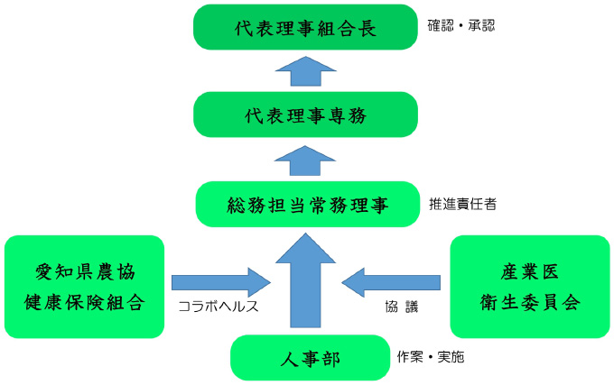 推進体制