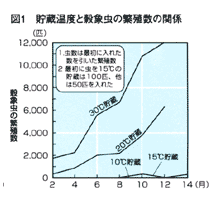 図1 貯蔵温度と穀象虫の繁殖数の関係