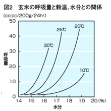 図2 玄米の呼吸量と穀温、水分との関係