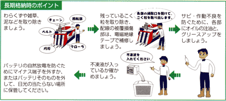 長期格納時のポイント