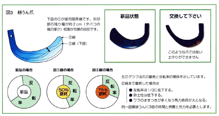 図3 耕うん爪