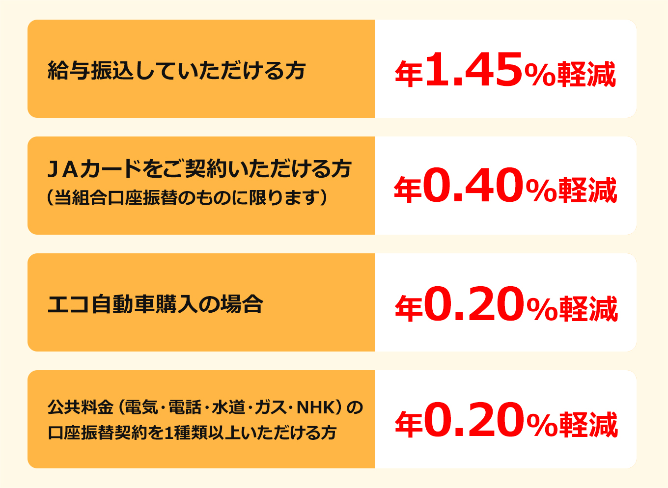金利軽減対象項目