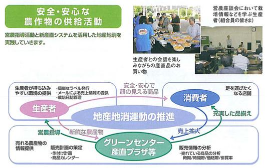 安全・安心な農作物の供給活動